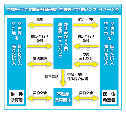 空き家バンクイメージ図